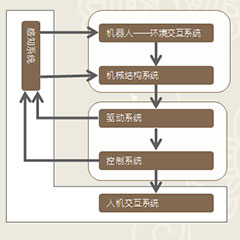 工业机器人面临的技术挑战