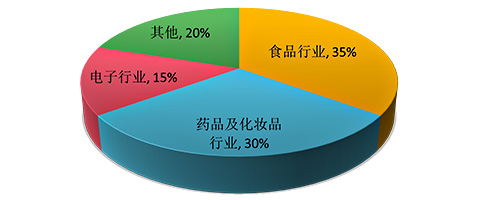 并联机器人按行业应用占比