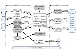 SCM规划
