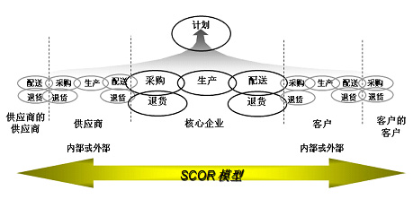 供应链管理与SCOR模型
