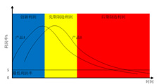 产品在生命周期中的利润率贡献