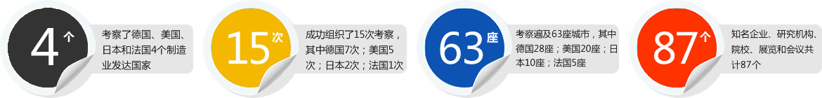 国际考察汇总表