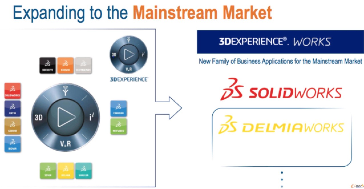 3DEXPERIENCE.Works开启SOLIDWORKS新篇章