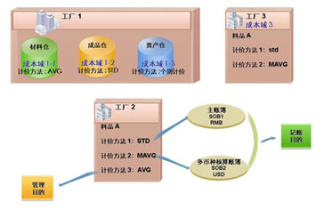 U9 V2.0的多维度成本综合应用