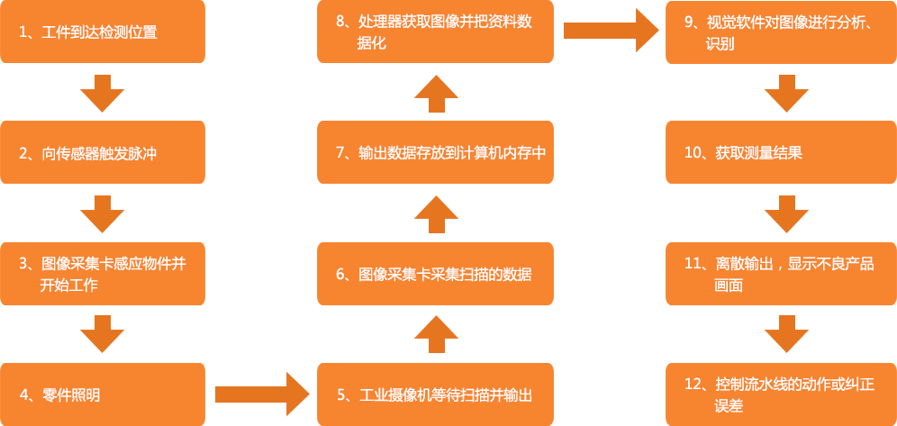 机器视觉系统工作流程