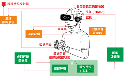 的虚拟现实系统工作原理