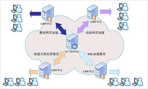 广域网优化关键技术