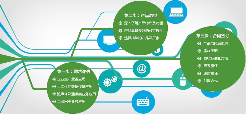 广域网优化产品选型