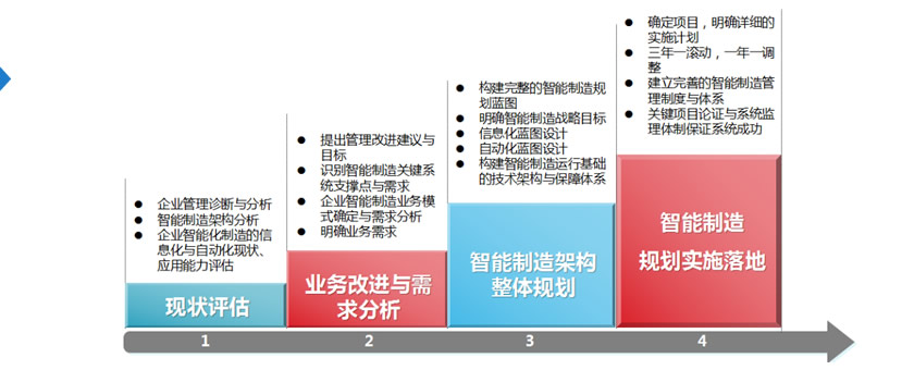 智能制造规划