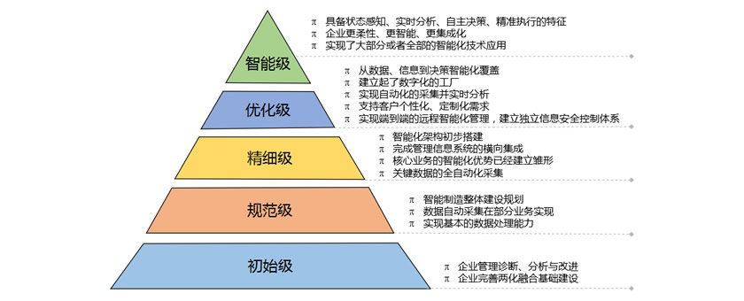 智能制造能力评估体系