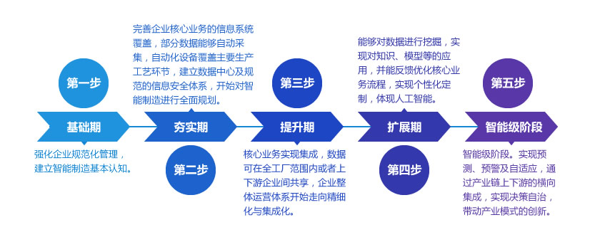 智能制造实施路径