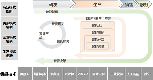 e-works对智能制造的理解